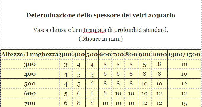 spessore dei vetri acquario