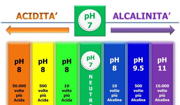 definizione di pH