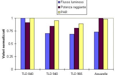 caratteristiche tecniche delle lampade