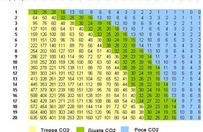 Tabella CO2 Kh pH