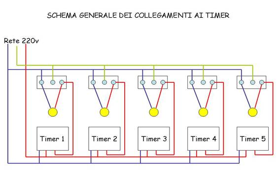 Centralina timerizzata