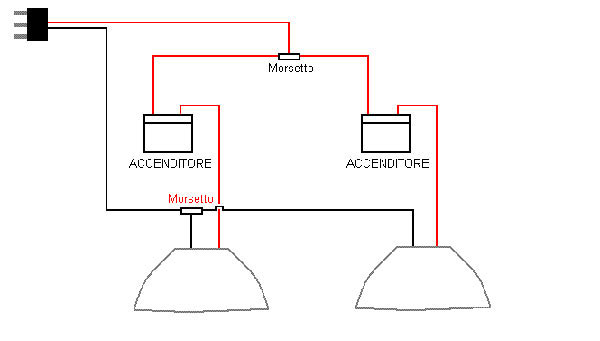 Realizzazione di un impianto HQL