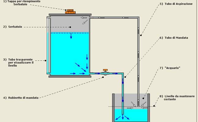 Rabbocco a vasi comunicanti
