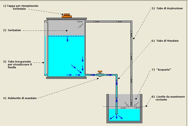 Rabbocco a vasi comunicanti