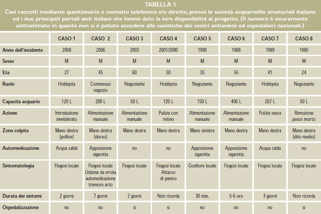 infortuni pesci casistica