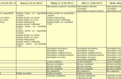Tabella esposizione luce piante