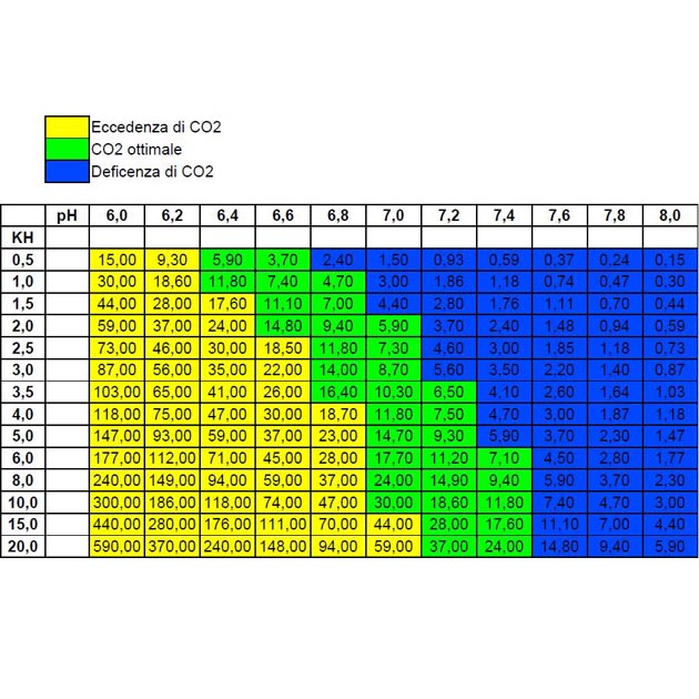 co2 in acquario