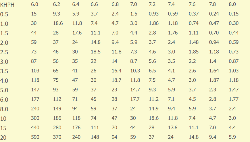 Tabella rapporto ph kh per definire Co2